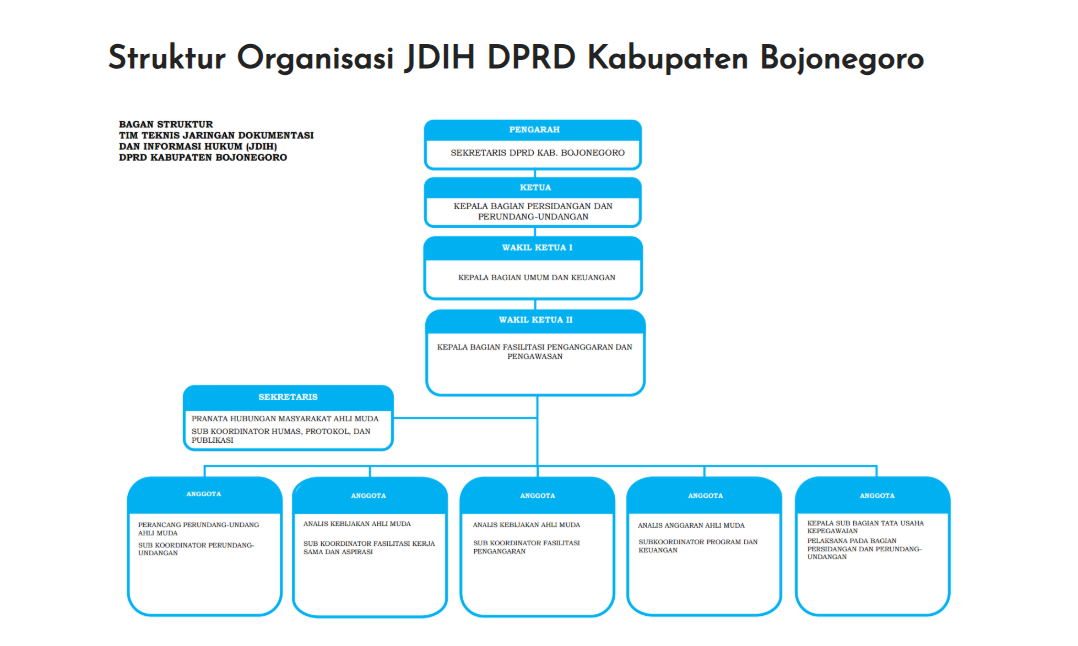 Struktur Organisasi